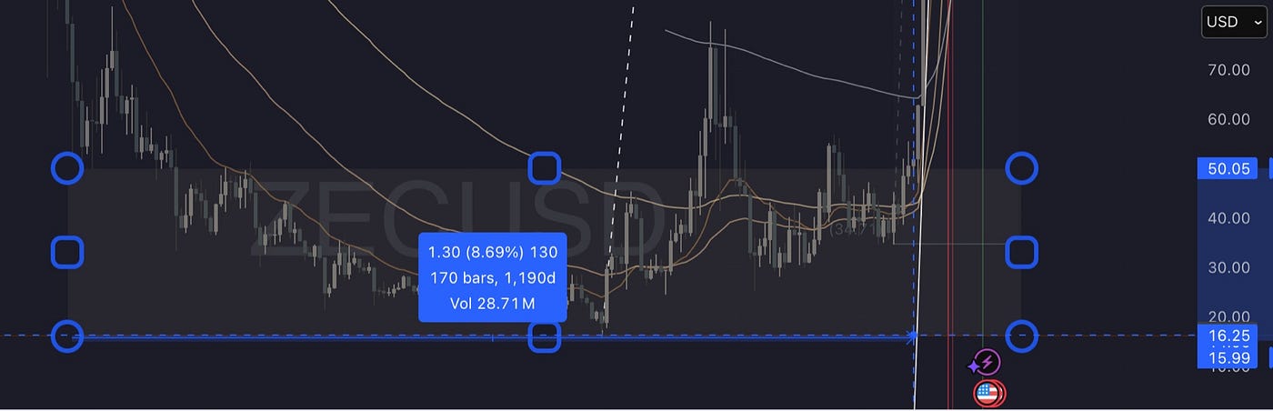 ZEC/USD price chart showing a multi-year base and re-rating